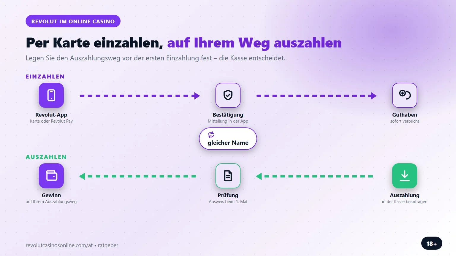 Revolut Casinos: per Karte einzahlen, auf Ihrem Weg auszahlen