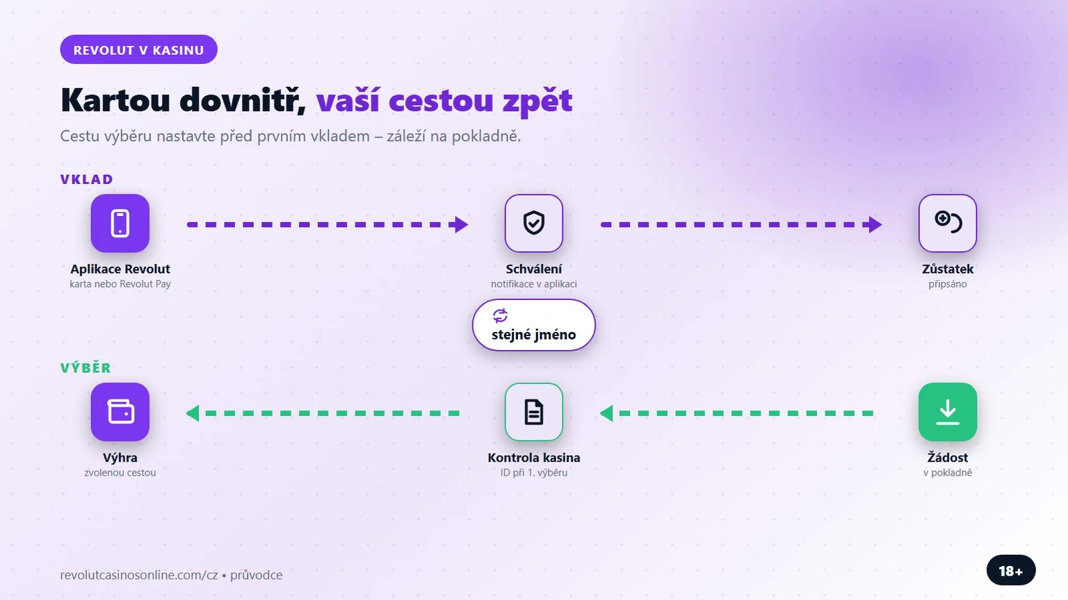 revolut casino: vklad kartou a výběr zvolenou cestou