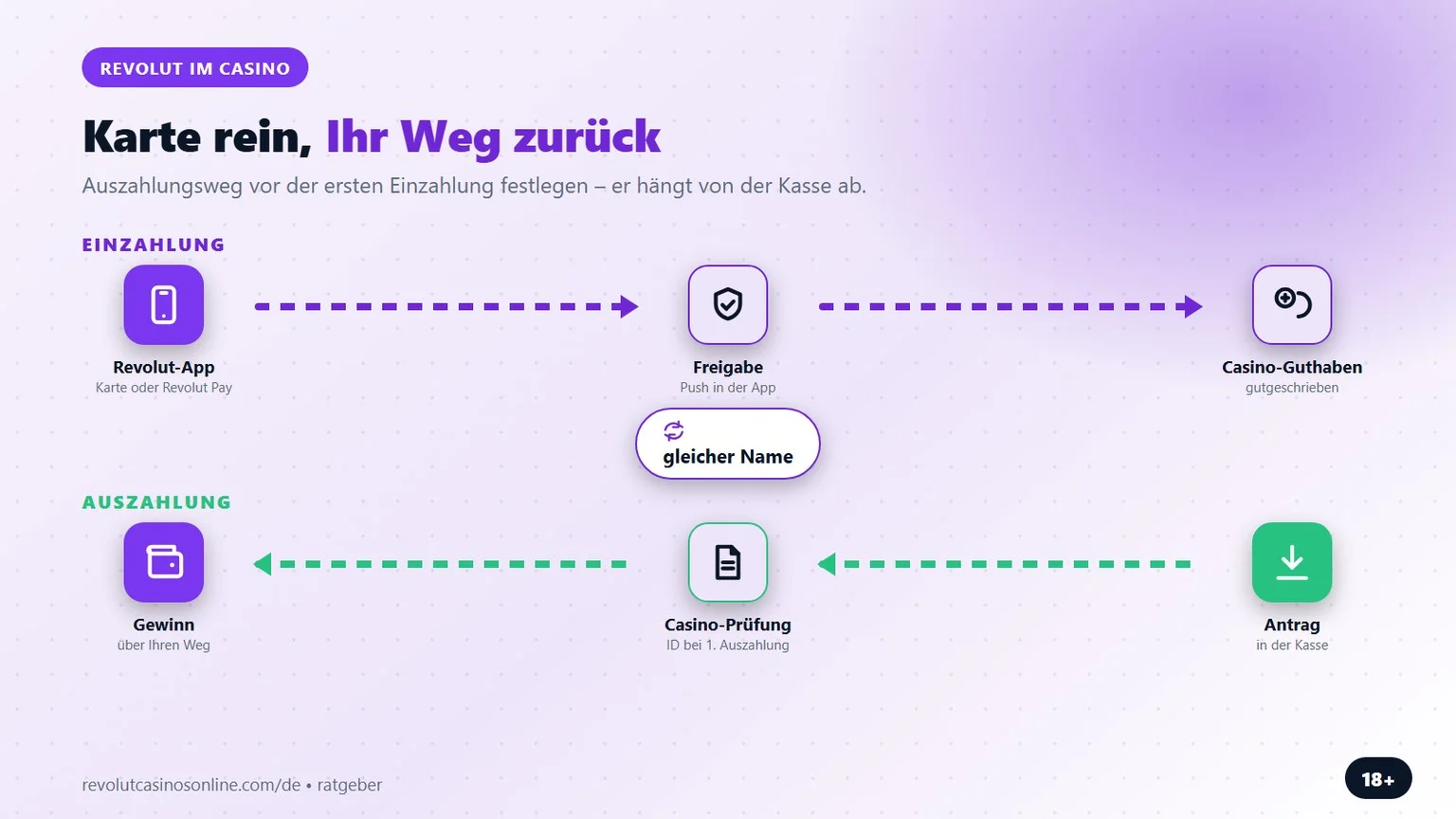 Revolut Casino: Einzahlung per Karte, Auszahlung über Ihren Weg