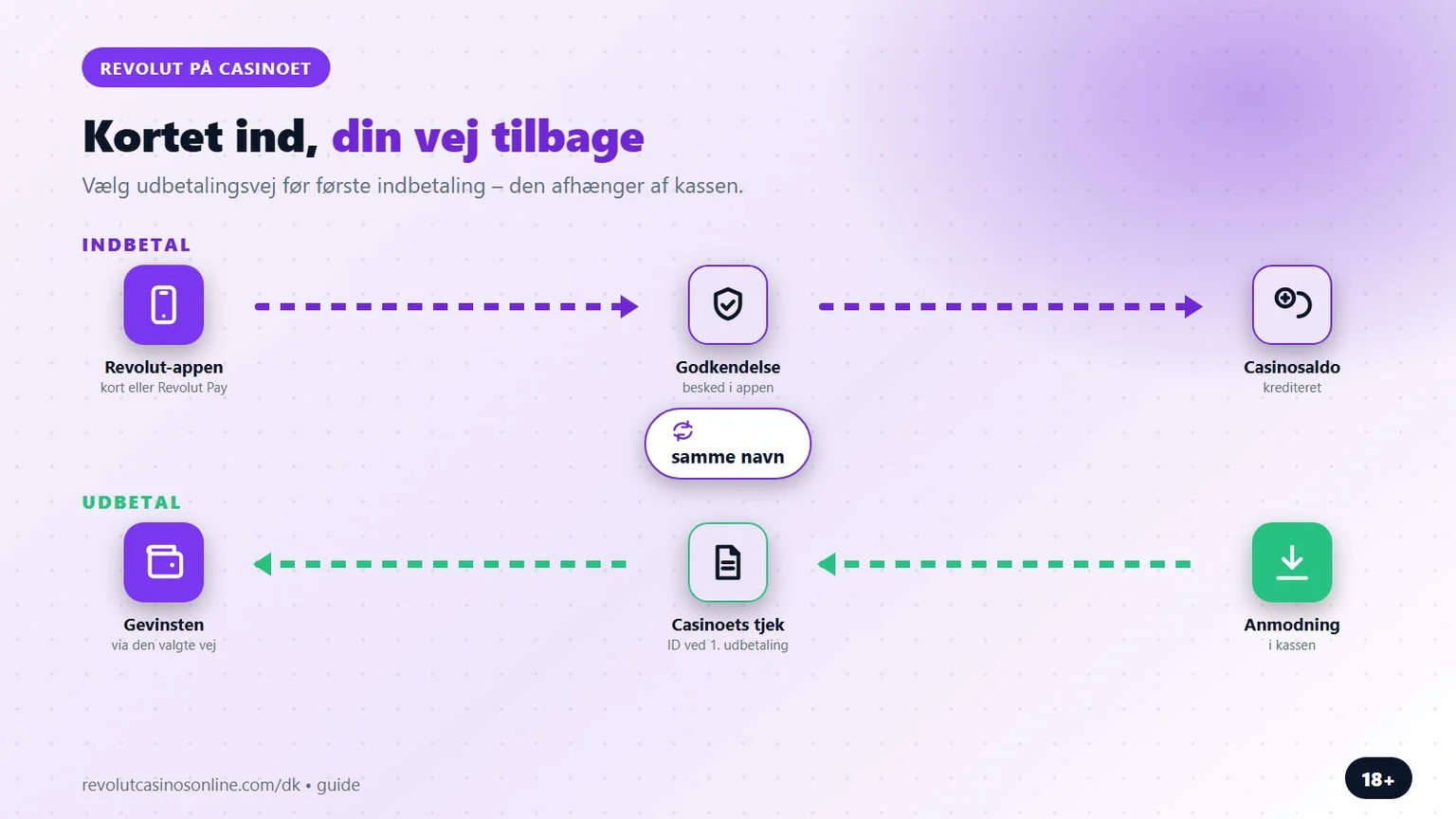 revolut casino: indbetaling med kort, udbetaling via din vej