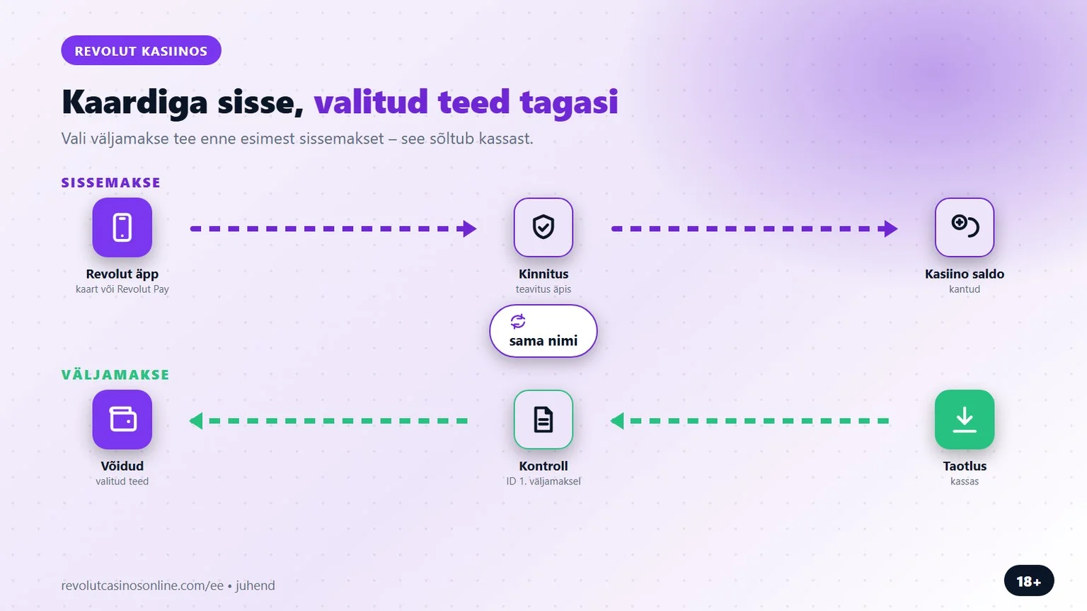 revolut casino: sissemakse kaardiga, väljamakse valitud teed