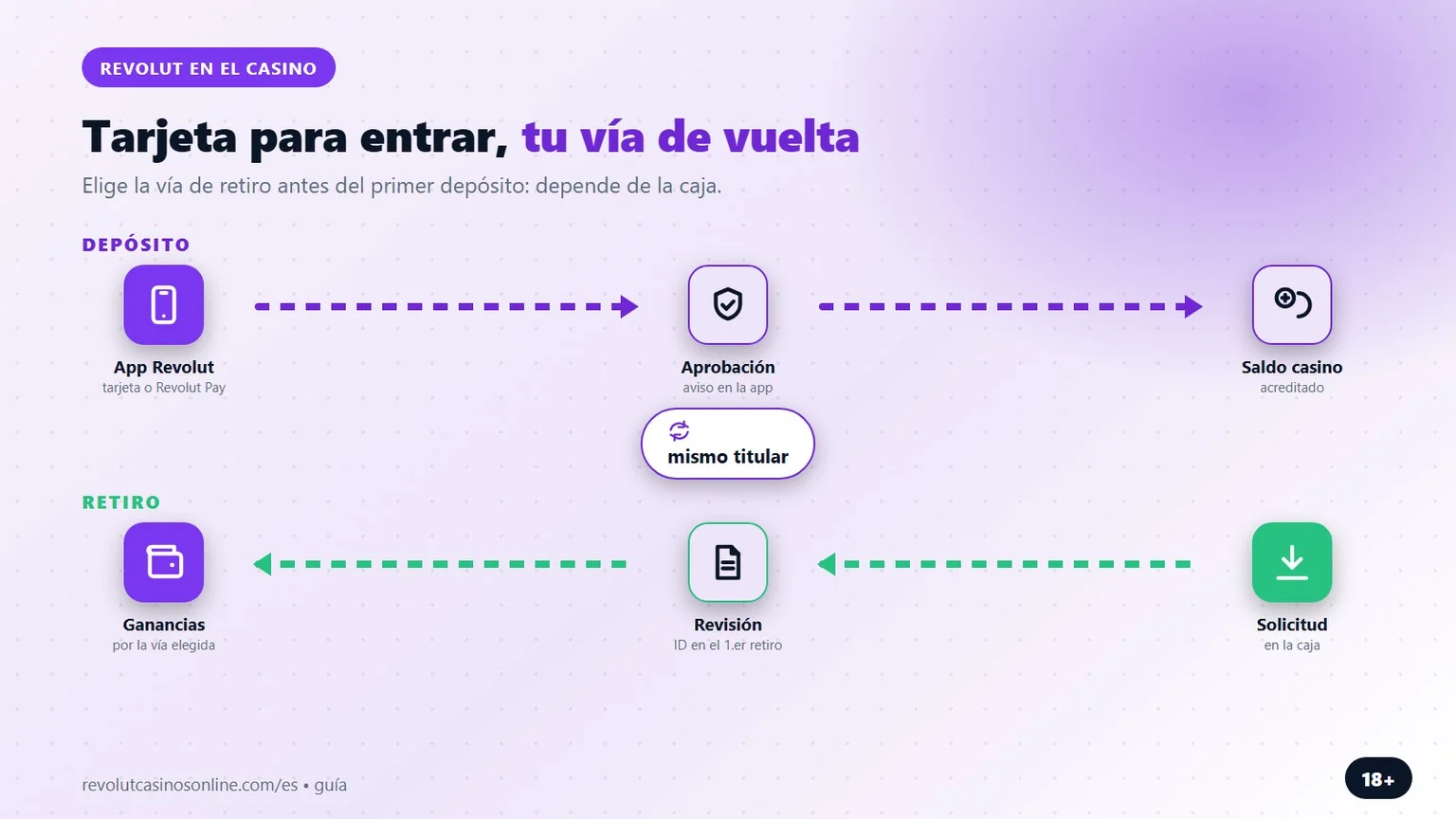 revolut casino: depósito con tarjeta y retiro por tu vía