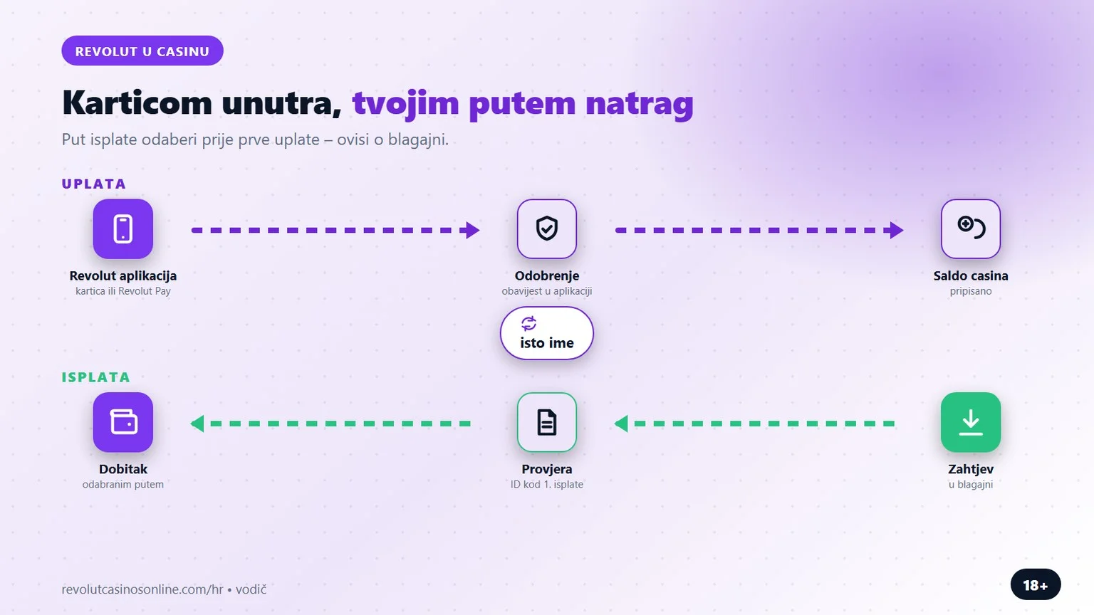 revolut casino: uplata karticom, isplata odabranim putem
