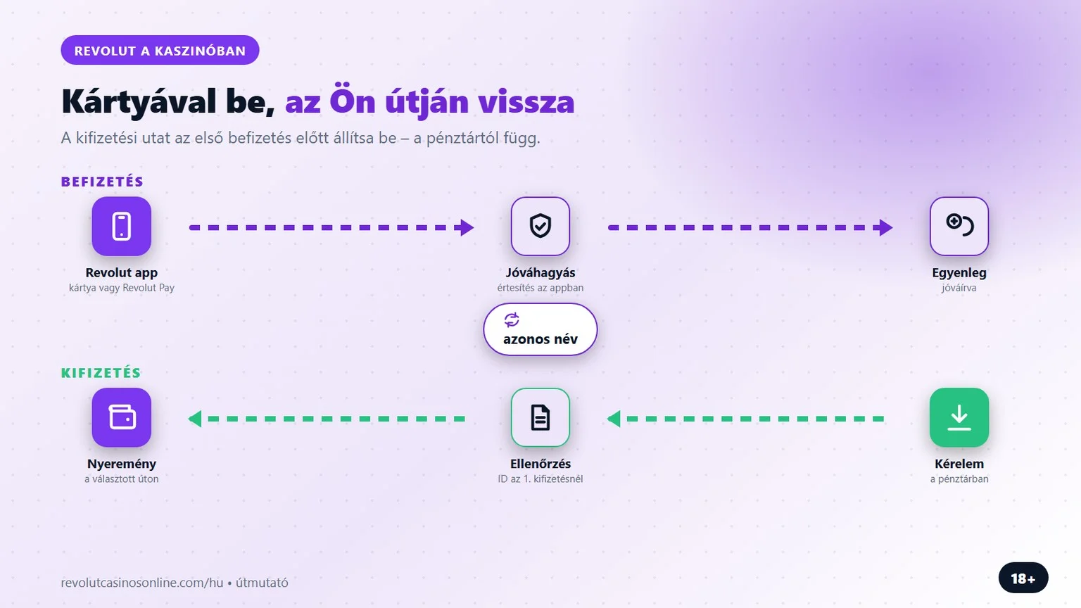 Revolut casino: befizetés kártyával, kifizetés a választott úton