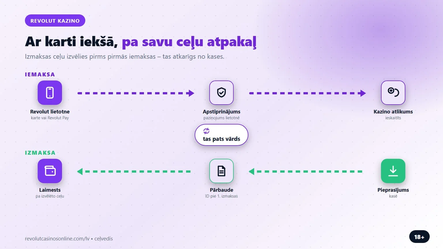 revolut casino: iemaksa ar karti, izmaksa pa izvēlēto ceļu