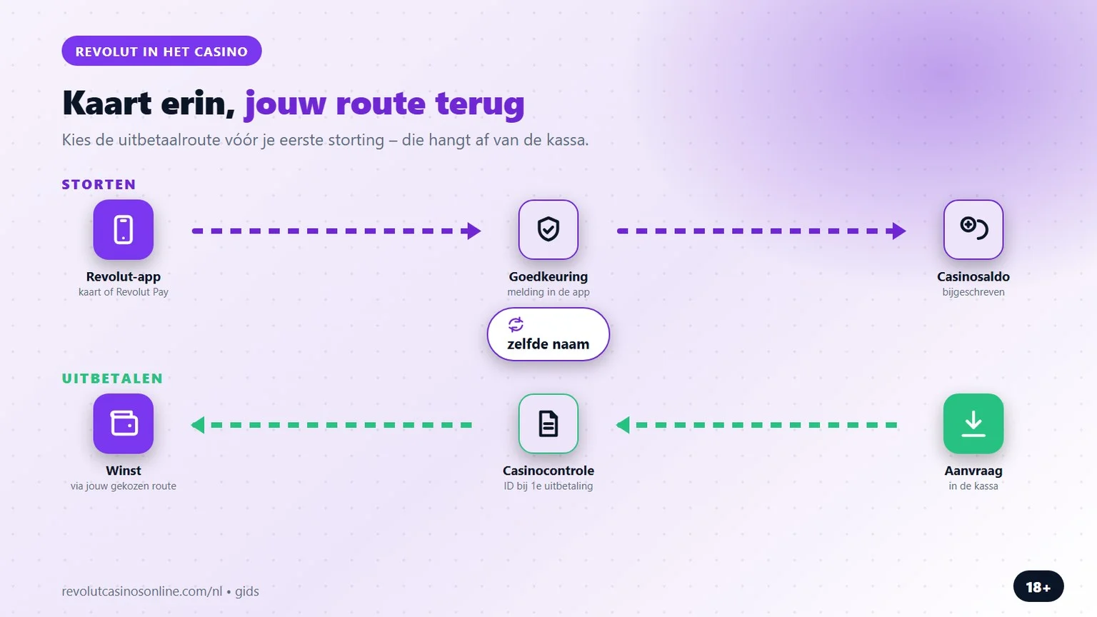 revolut casino: storten met de kaart, uitbetalen via jouw route