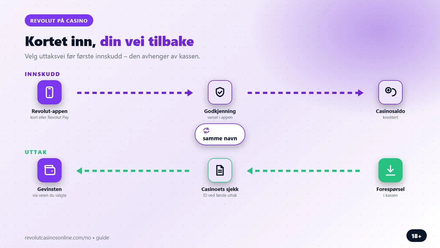 revolut casino: innskudd med kort, uttak via veien du valgte