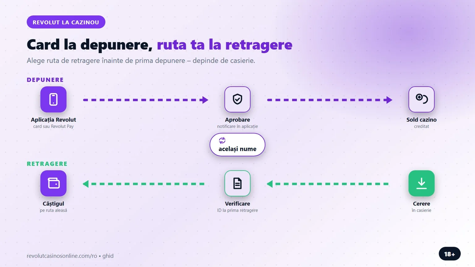 cazinouri revolut: depunere cu cardul, retragere pe ruta aleasă