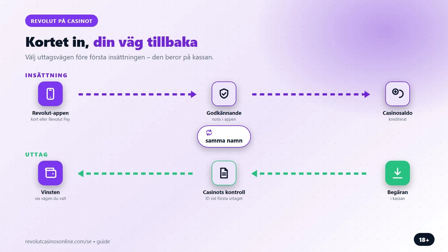 casino med revolut: insättning med kortet, uttag via din väg