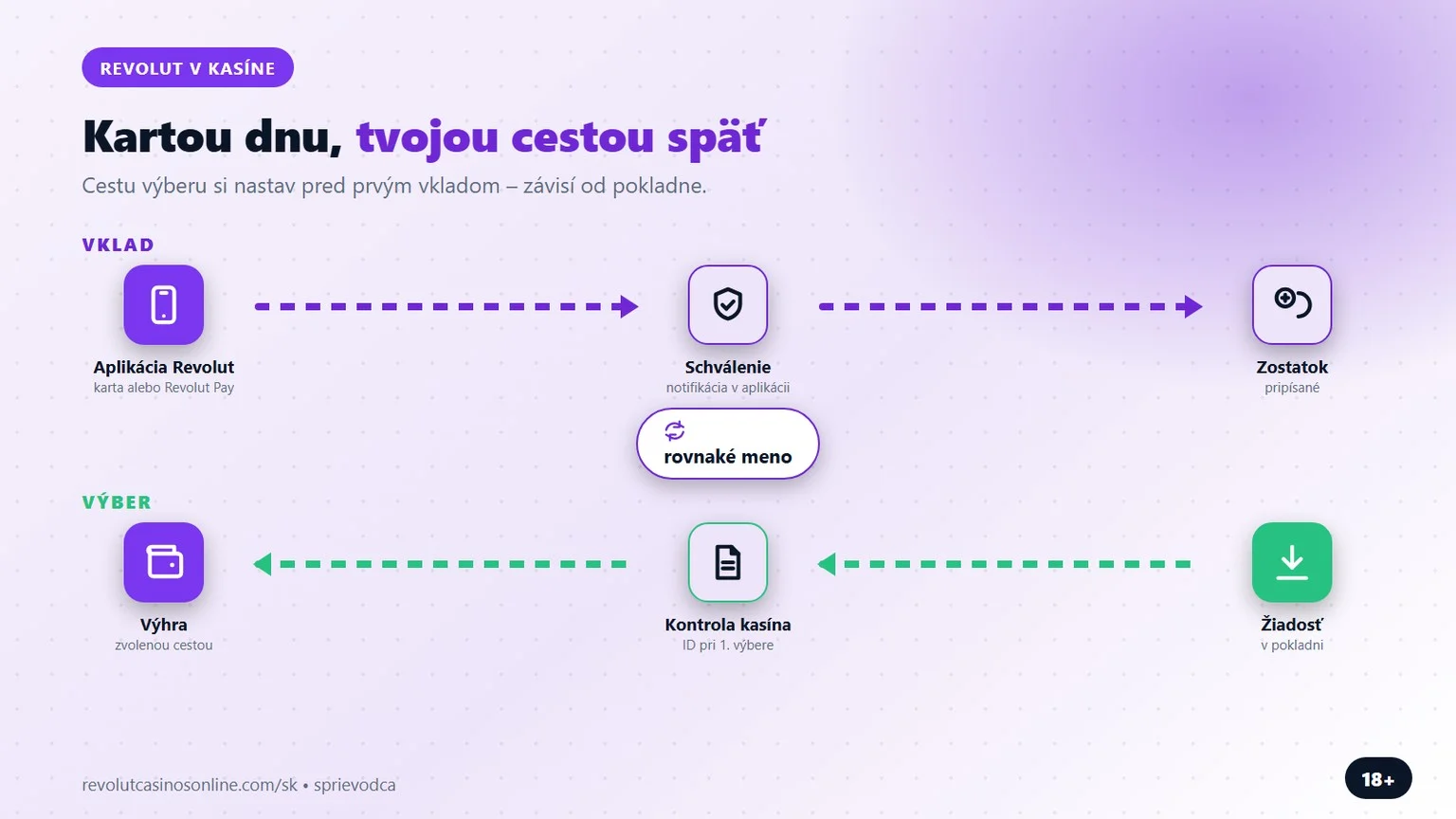 revolut casino online: vklad kartou a výber zvolenou cestou
