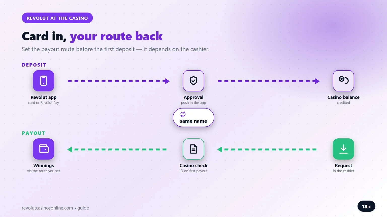 revolut casino: card deposit and the payout route you set